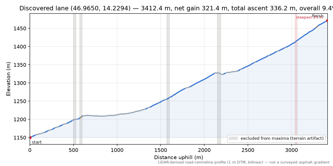 Discovered lane (46.9650, 14.2294) elevation profile