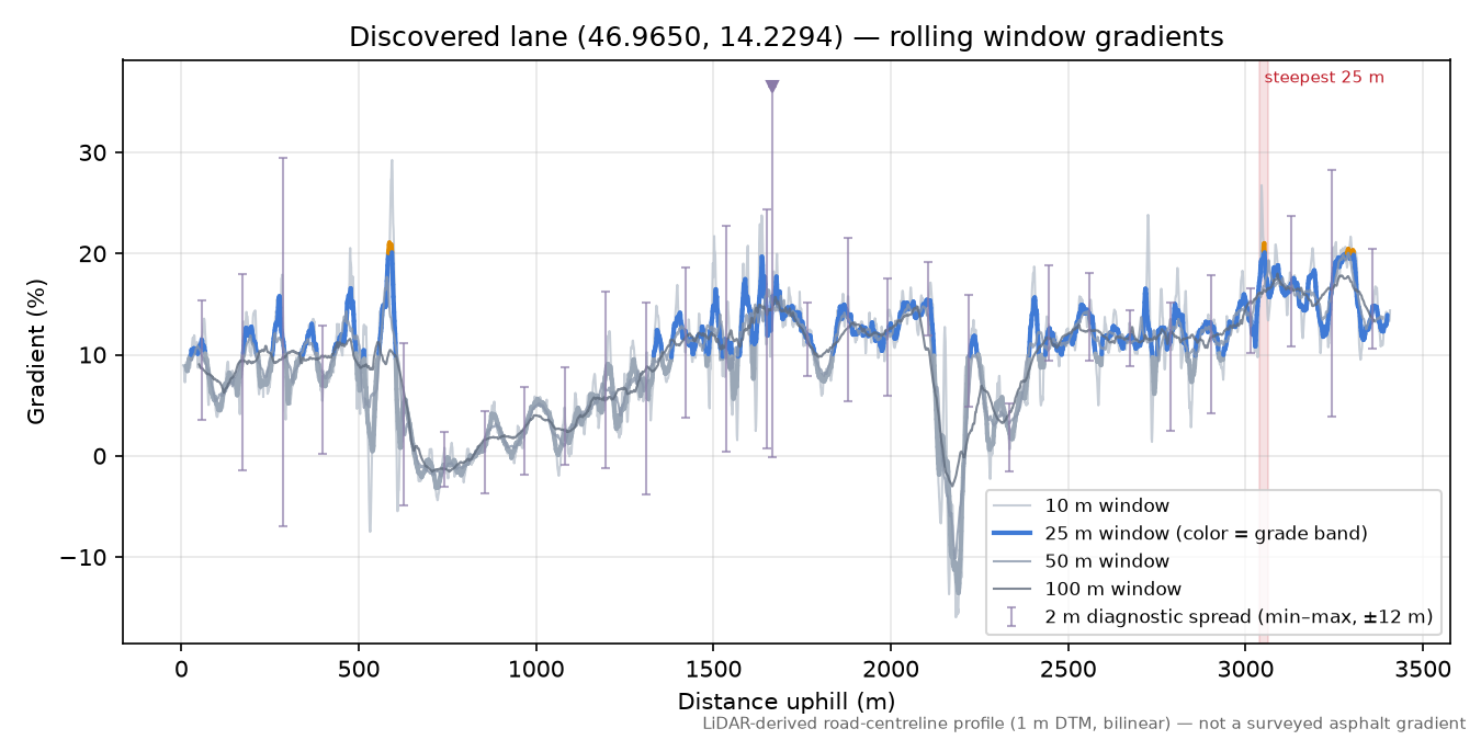 Discovered lane (46.9650, 14.2294) rolling gradient profile