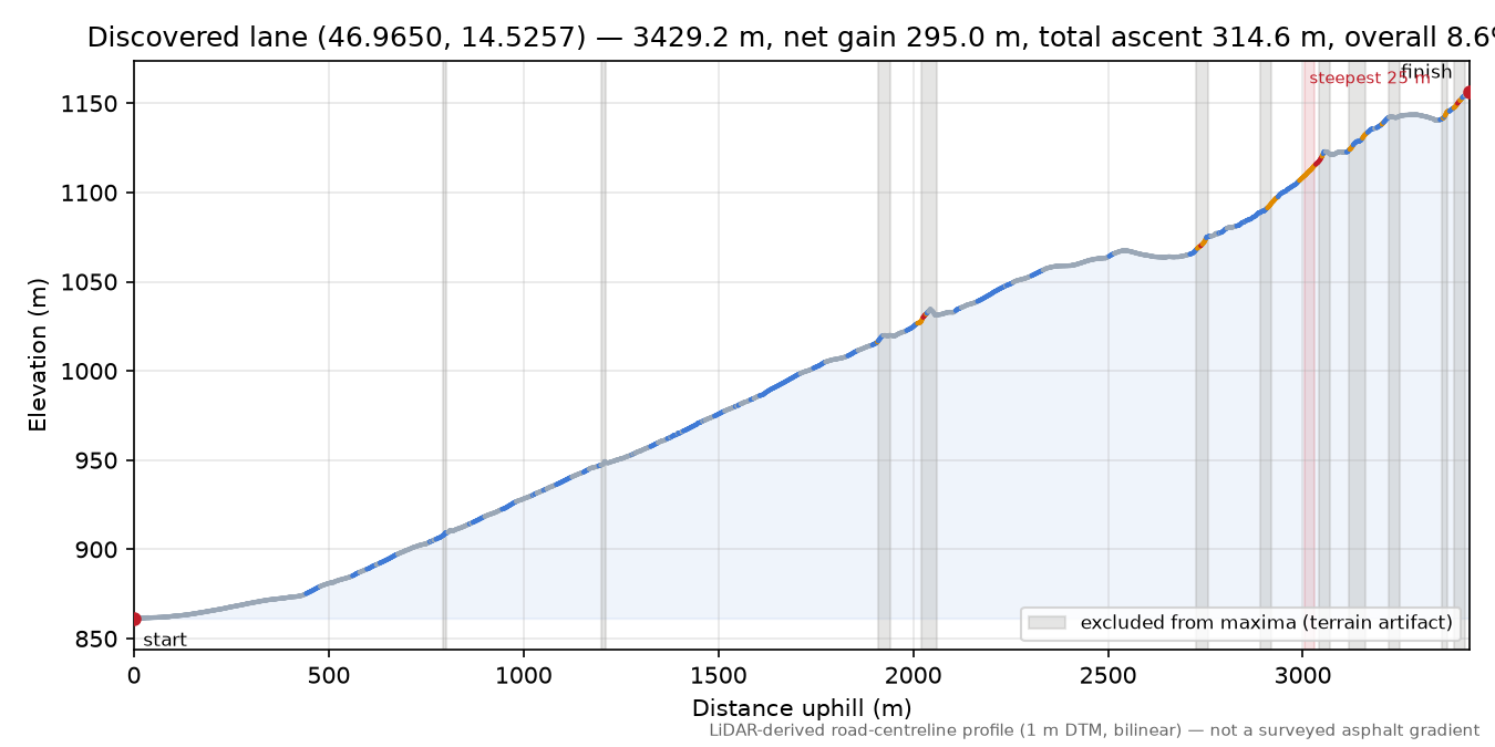 Discovered lane (46.9650, 14.5257) elevation profile