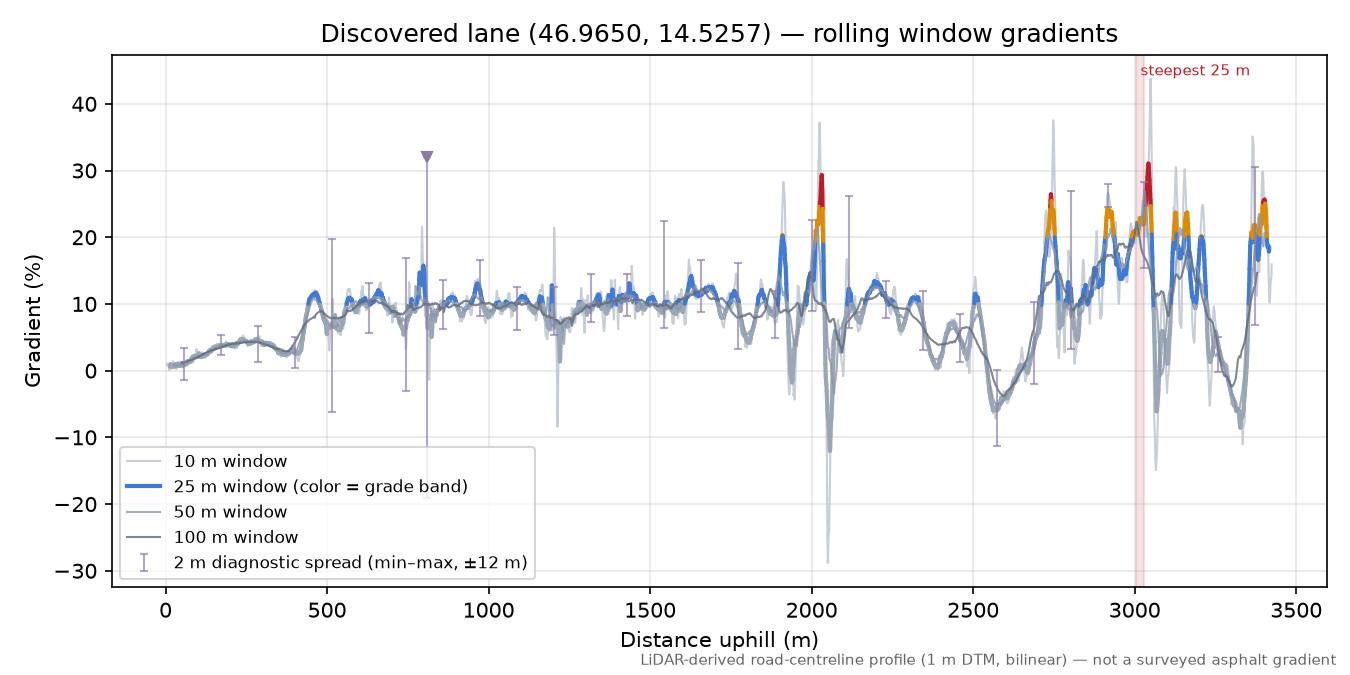 Discovered lane (46.9650, 14.5257) rolling gradient profile
