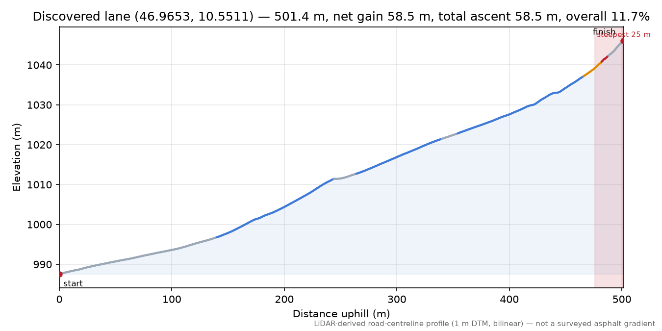 Discovered lane (46.9653, 10.5511) elevation profile