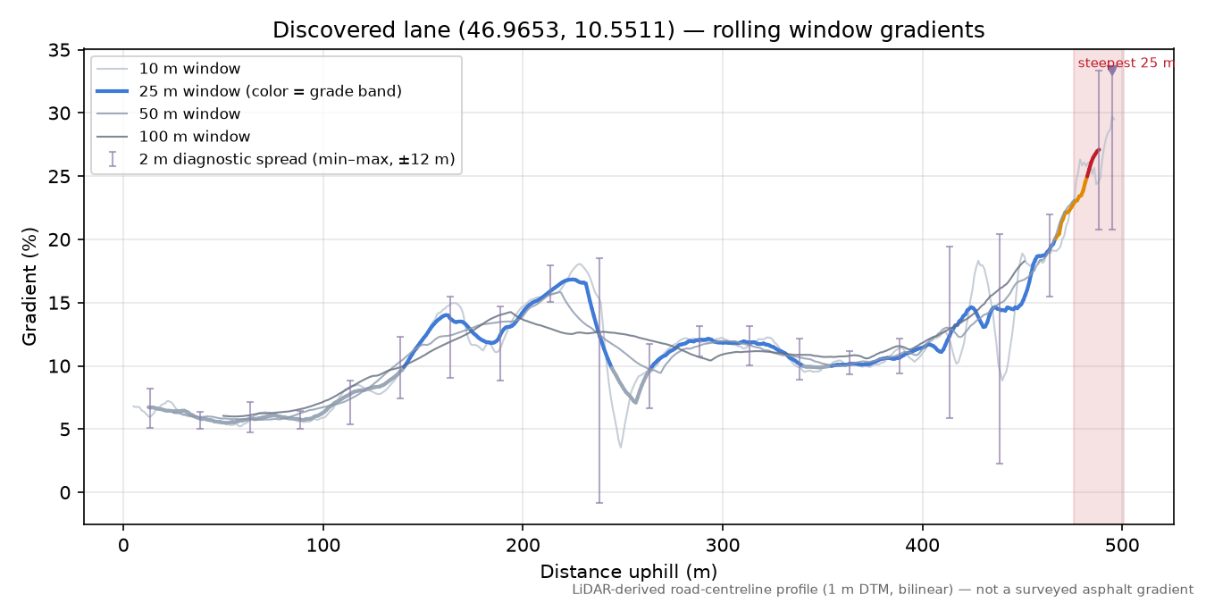 Discovered lane (46.9653, 10.5511) rolling gradient profile