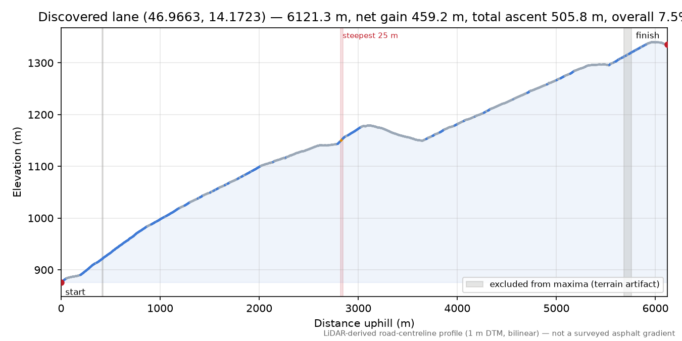 Discovered lane (46.9663, 14.1723) elevation profile