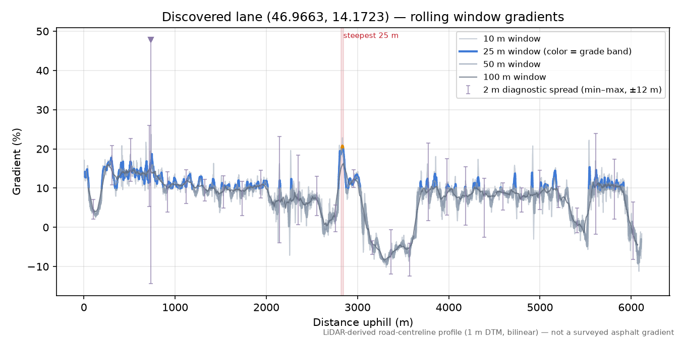 Discovered lane (46.9663, 14.1723) rolling gradient profile