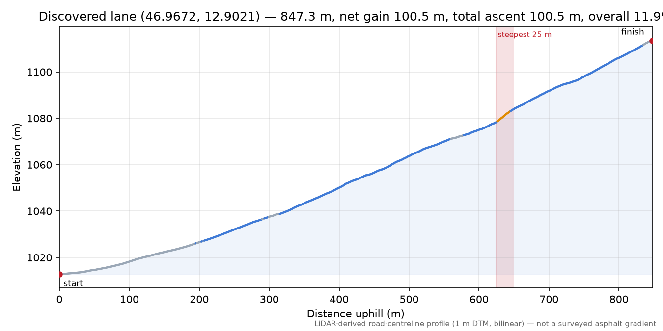 Discovered lane (46.9672, 12.9021) elevation profile