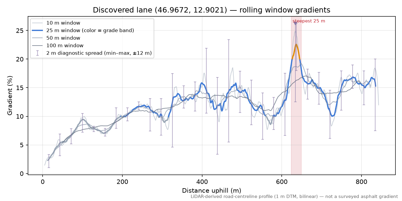 Discovered lane (46.9672, 12.9021) rolling gradient profile