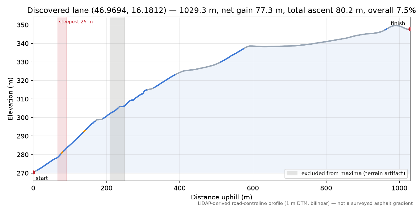 Discovered lane (46.9694, 16.1812) elevation profile