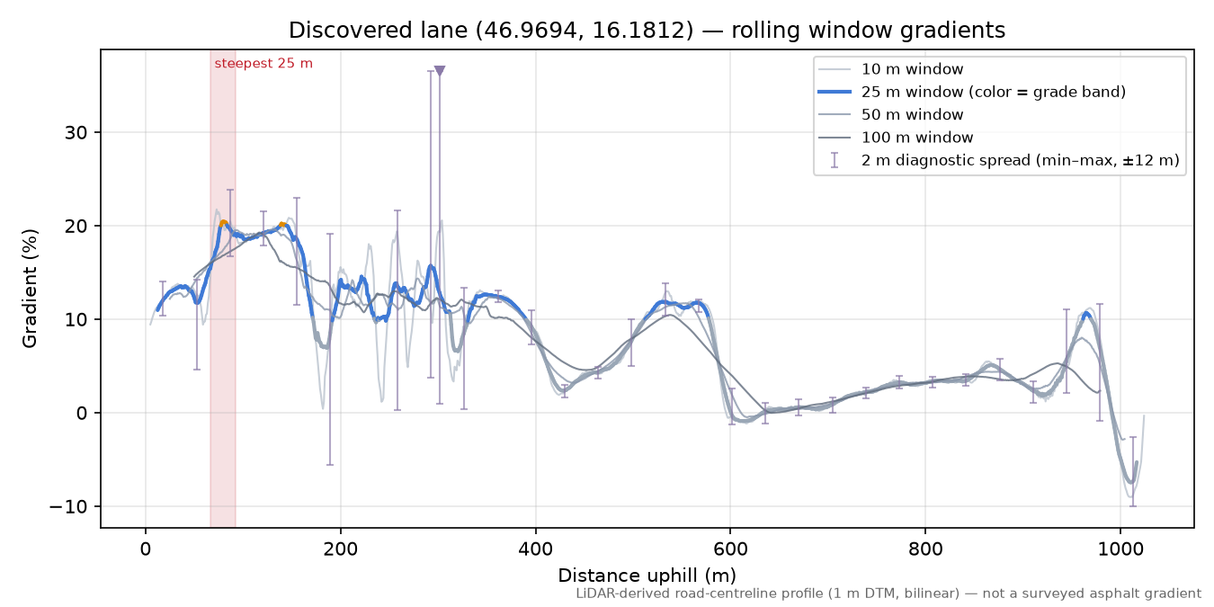 Discovered lane (46.9694, 16.1812) rolling gradient profile