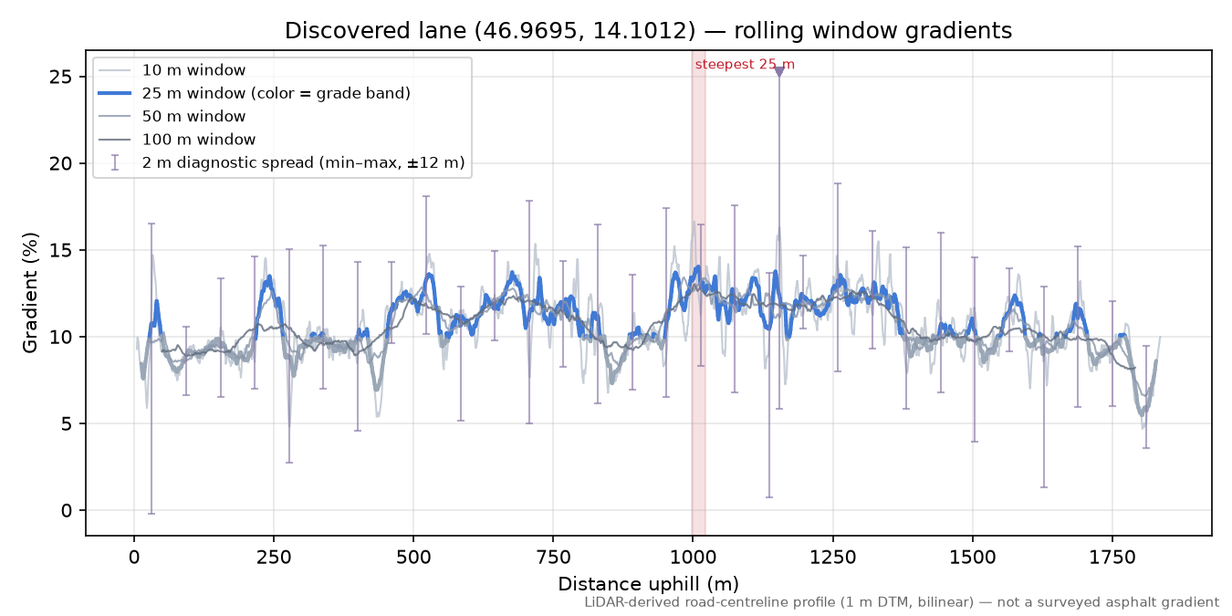 Discovered lane (46.9695, 14.1012) rolling gradient profile