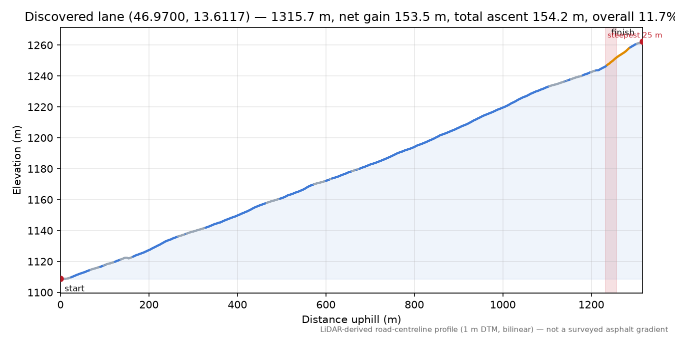 Discovered lane (46.9700, 13.6117) elevation profile