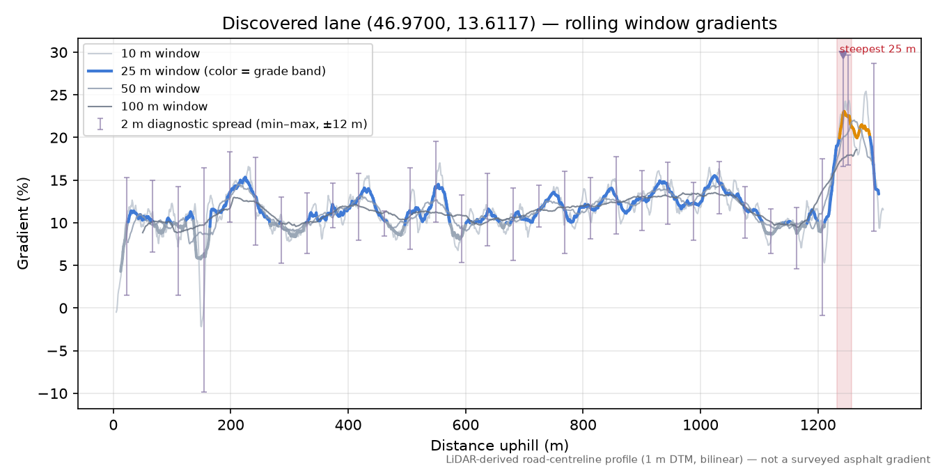 Discovered lane (46.9700, 13.6117) rolling gradient profile
