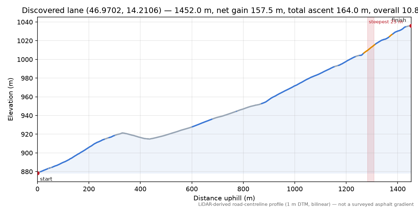 Discovered lane (46.9702, 14.2106) elevation profile
