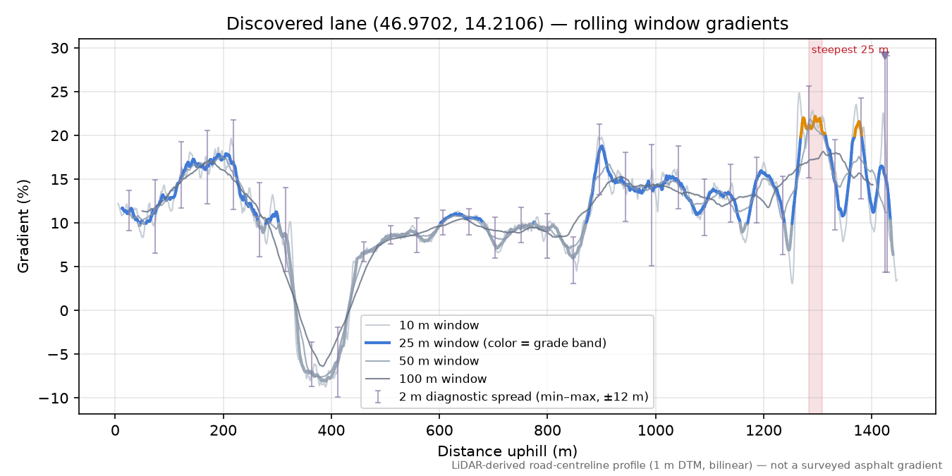 Discovered lane (46.9702, 14.2106) rolling gradient profile