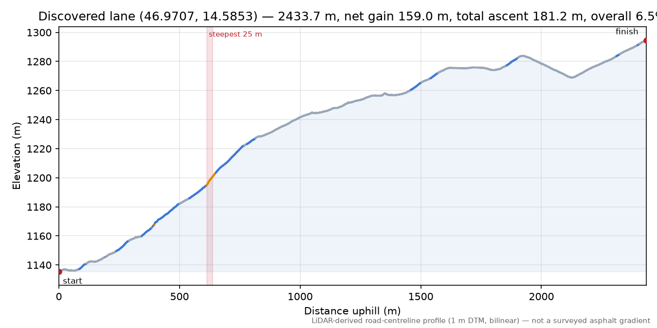 Discovered lane (46.9707, 14.5853) elevation profile