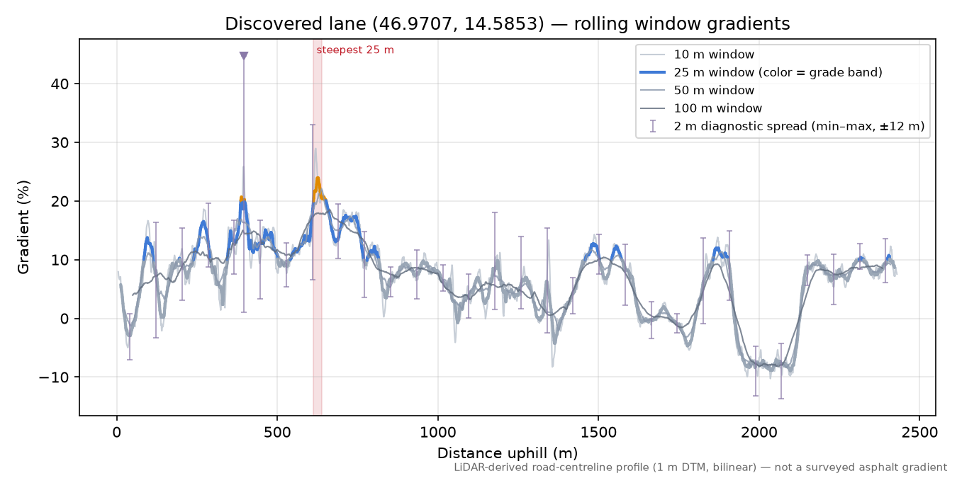 Discovered lane (46.9707, 14.5853) rolling gradient profile