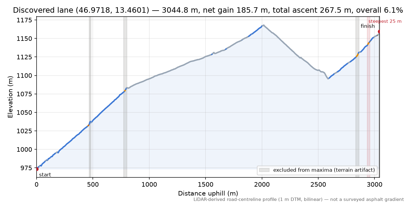 Discovered lane (46.9718, 13.4601) elevation profile