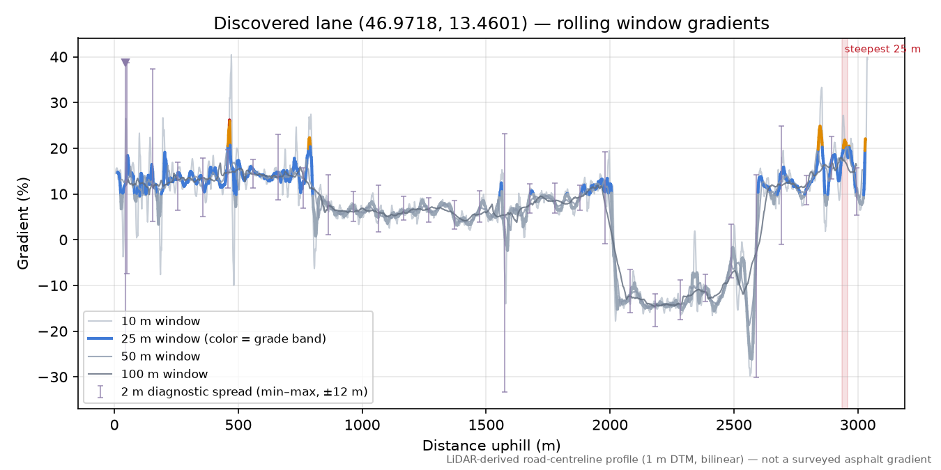 Discovered lane (46.9718, 13.4601) rolling gradient profile