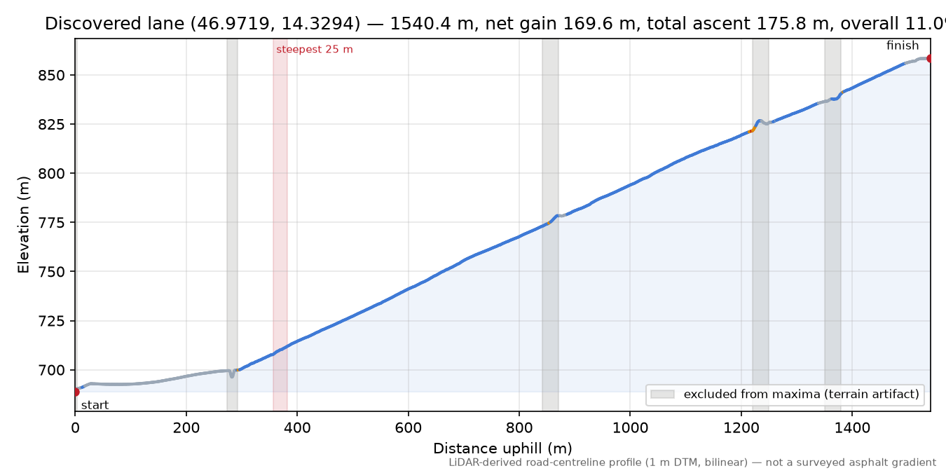 Discovered lane (46.9719, 14.3294) elevation profile