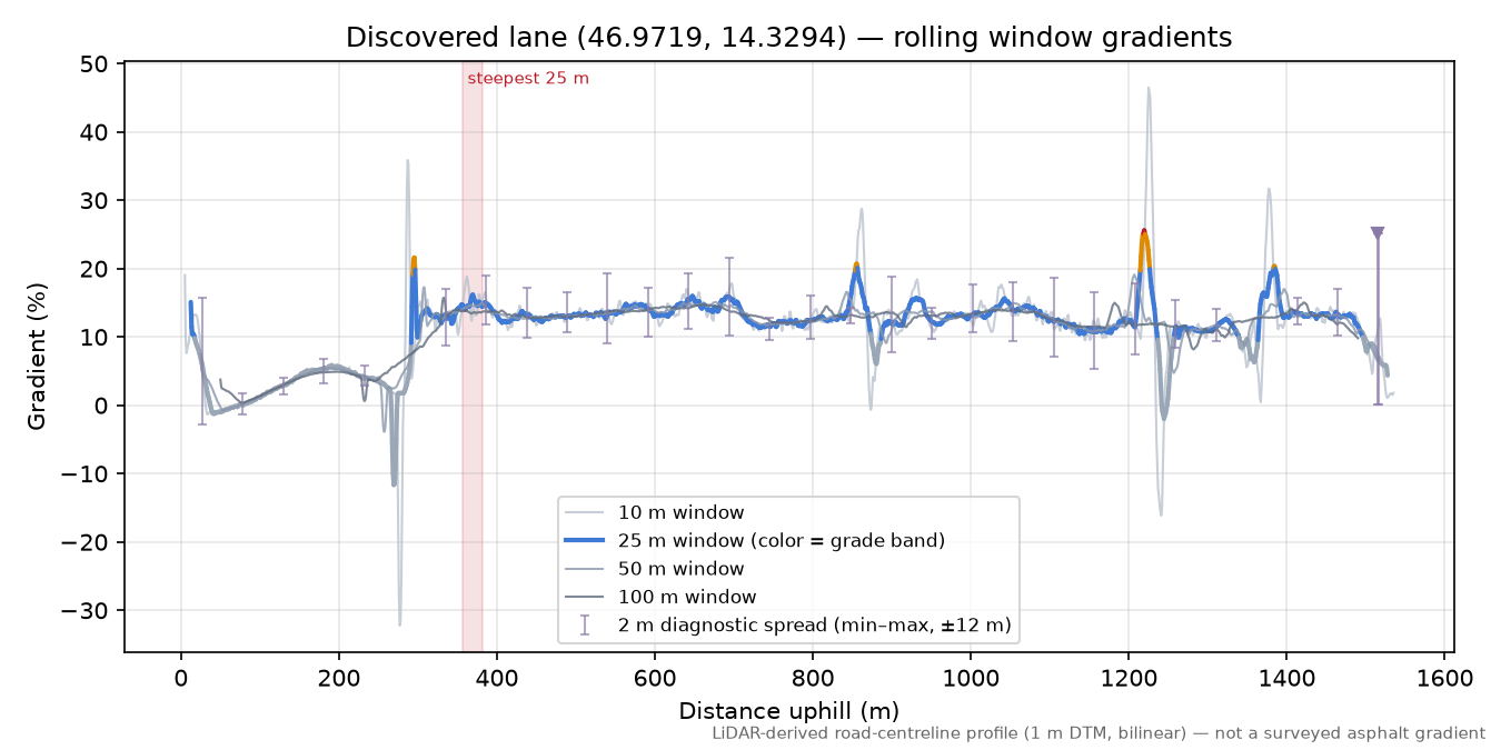 Discovered lane (46.9719, 14.3294) rolling gradient profile