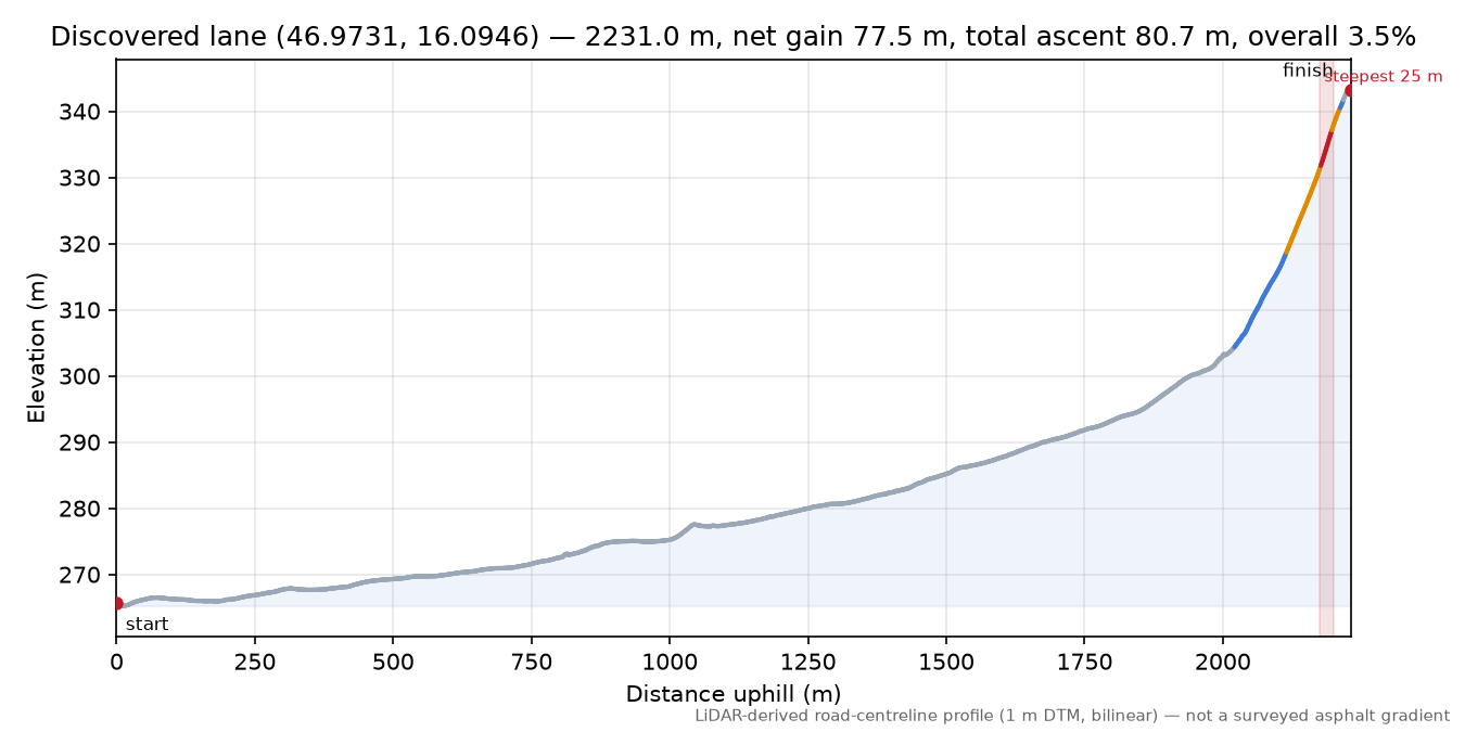 Discovered lane (46.9731, 16.0946) elevation profile