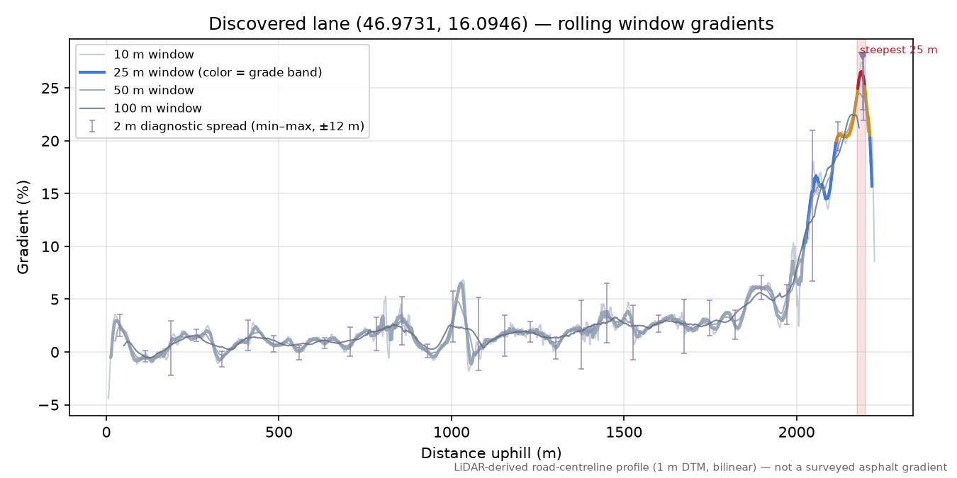 Discovered lane (46.9731, 16.0946) rolling gradient profile