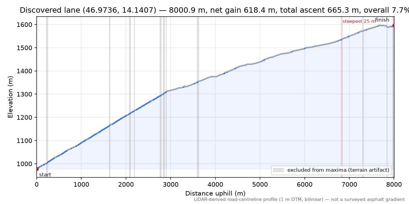 Discovered lane (46.9736, 14.1407) elevation profile