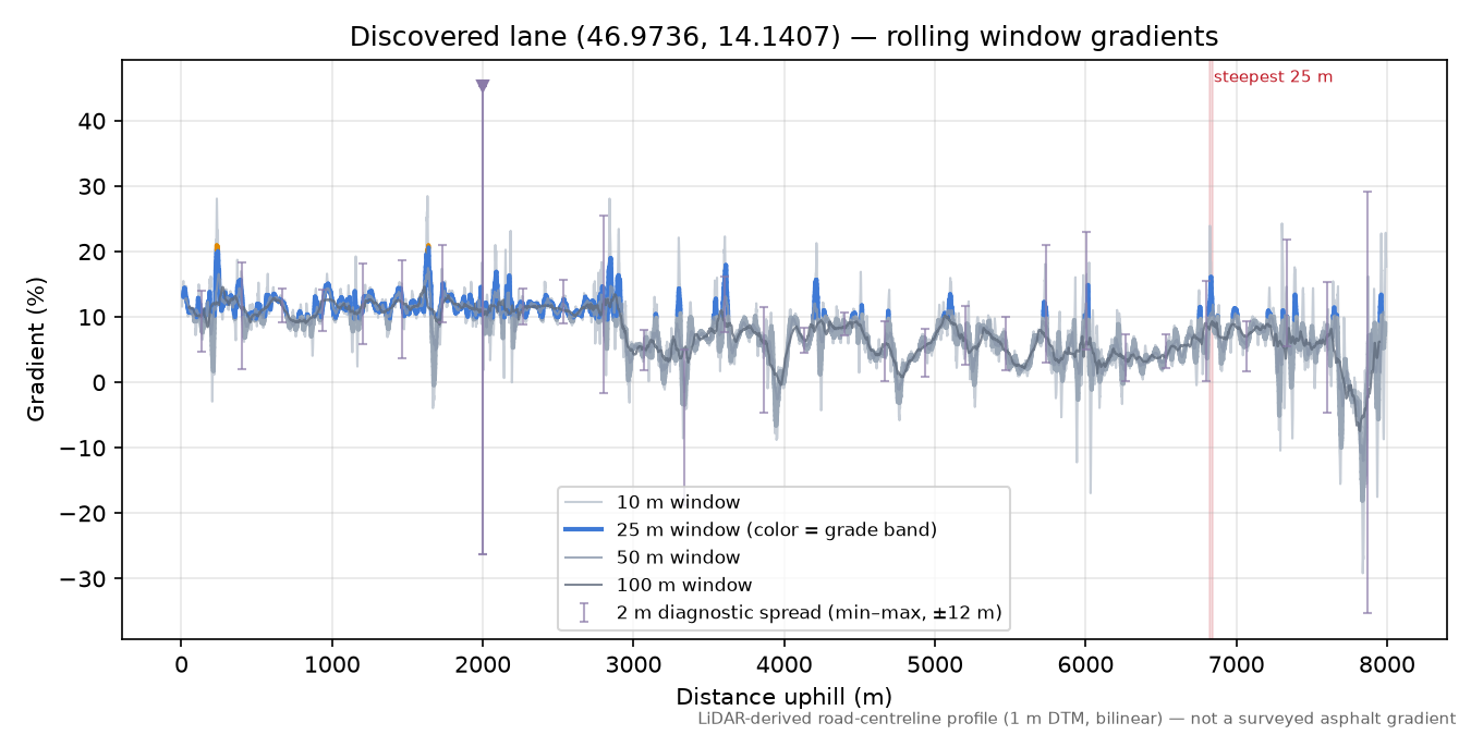 Discovered lane (46.9736, 14.1407) rolling gradient profile