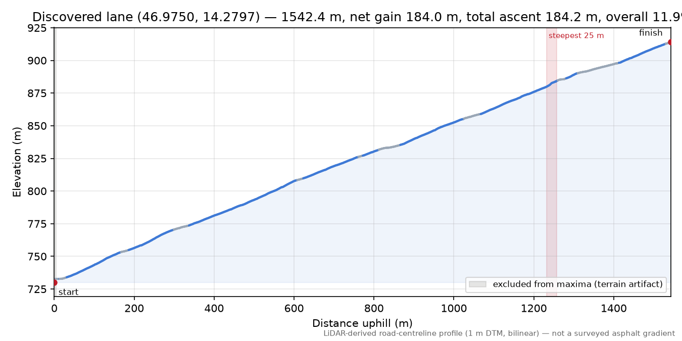 Discovered lane (46.9750, 14.2797) elevation profile
