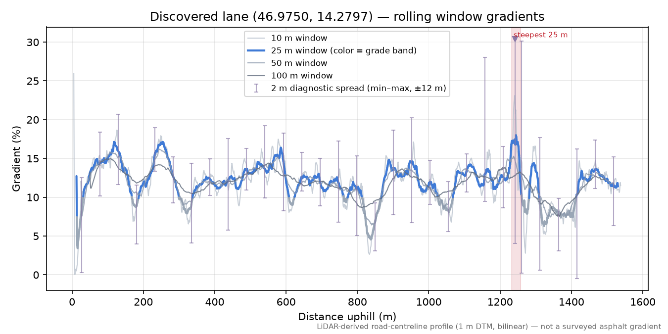 Discovered lane (46.9750, 14.2797) rolling gradient profile