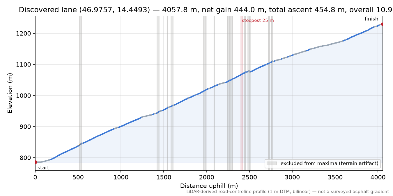 Discovered lane (46.9757, 14.4493) elevation profile