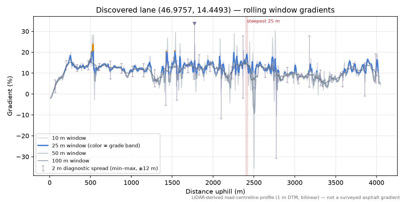 Discovered lane (46.9757, 14.4493) rolling gradient profile