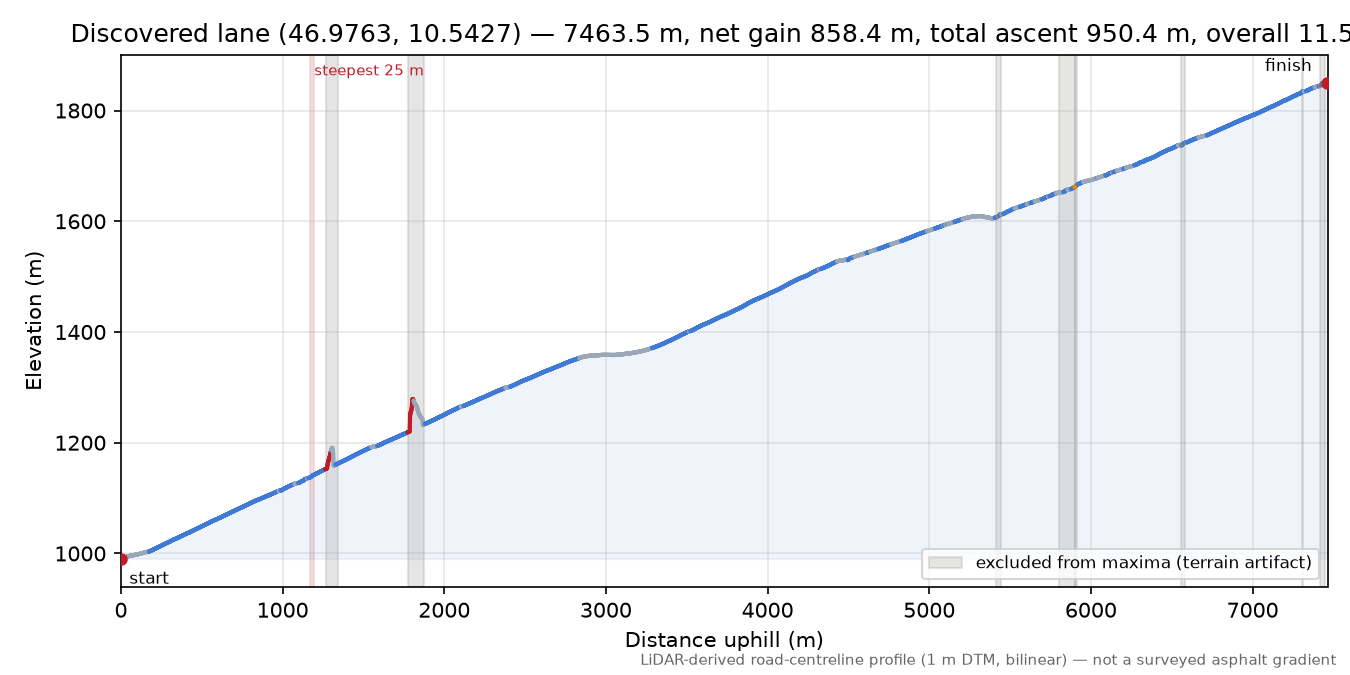 Discovered lane (46.9763, 10.5427) elevation profile