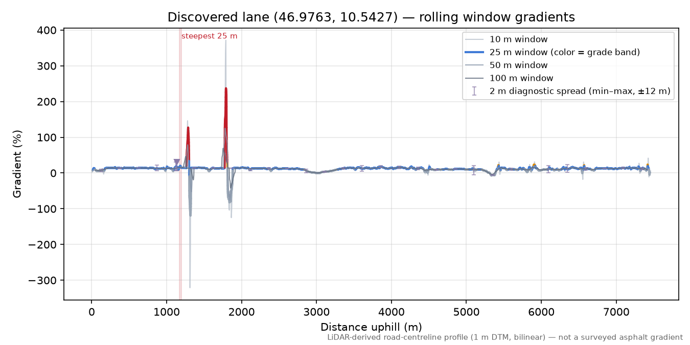 Discovered lane (46.9763, 10.5427) rolling gradient profile