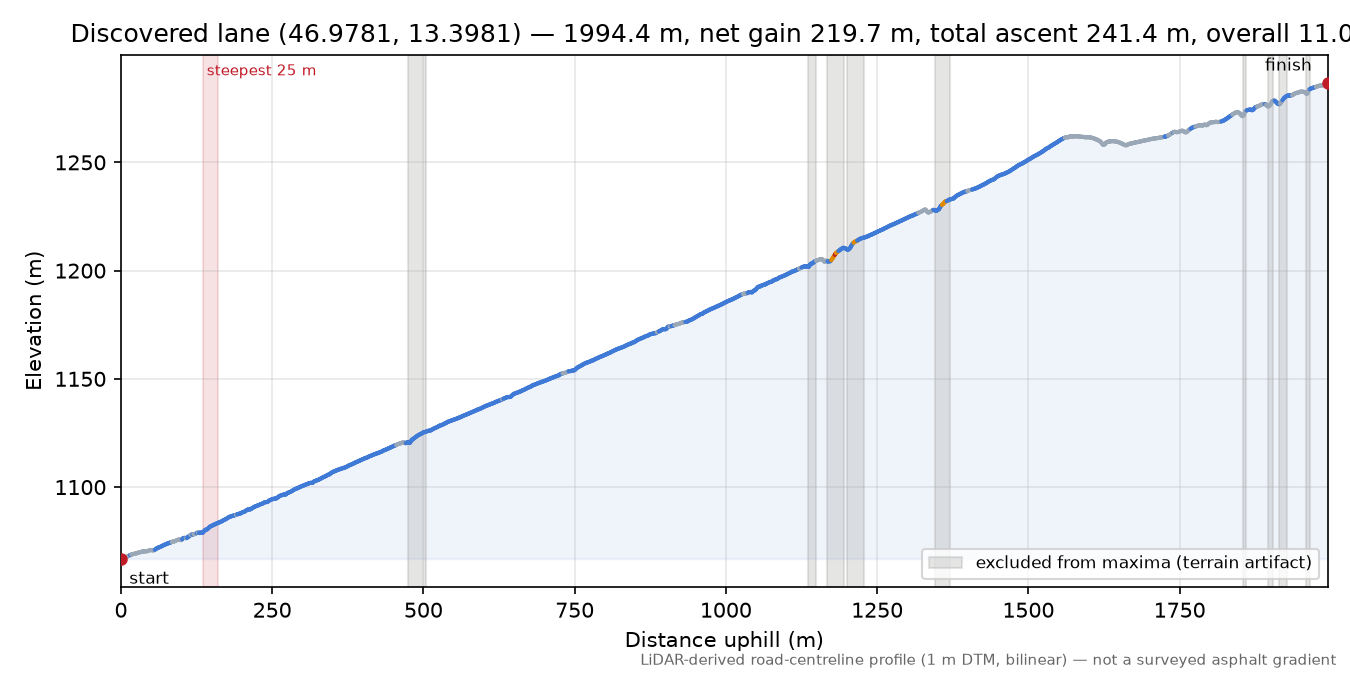 Discovered lane (46.9781, 13.3981) elevation profile