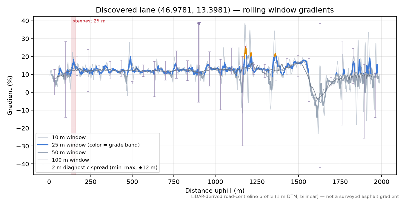 Discovered lane (46.9781, 13.3981) rolling gradient profile