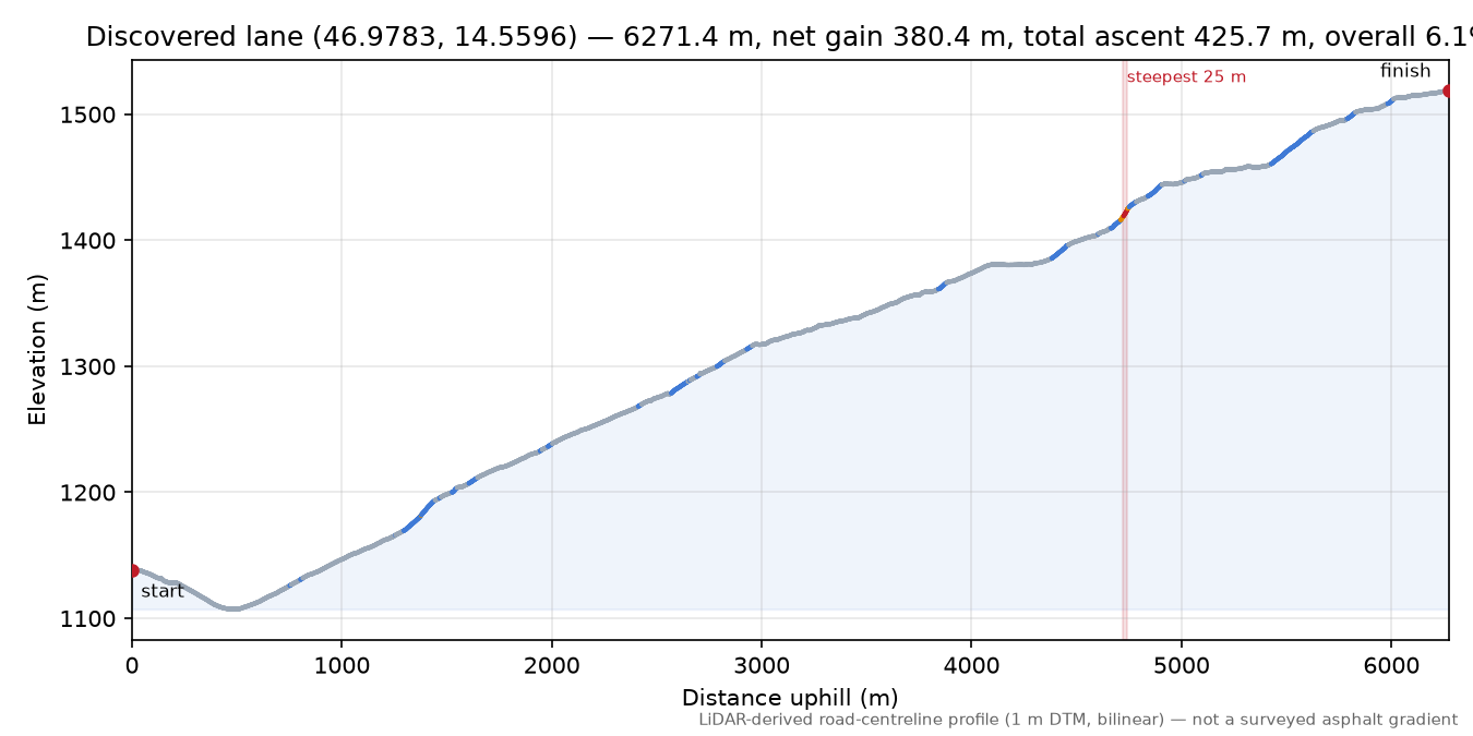 Discovered lane (46.9783, 14.5596) elevation profile