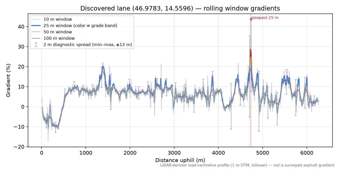 Discovered lane (46.9783, 14.5596) rolling gradient profile