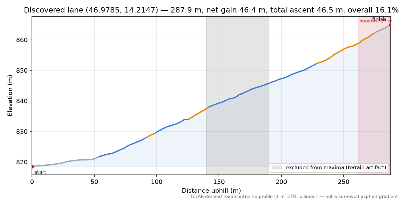 Discovered lane (46.9785, 14.2147) elevation profile