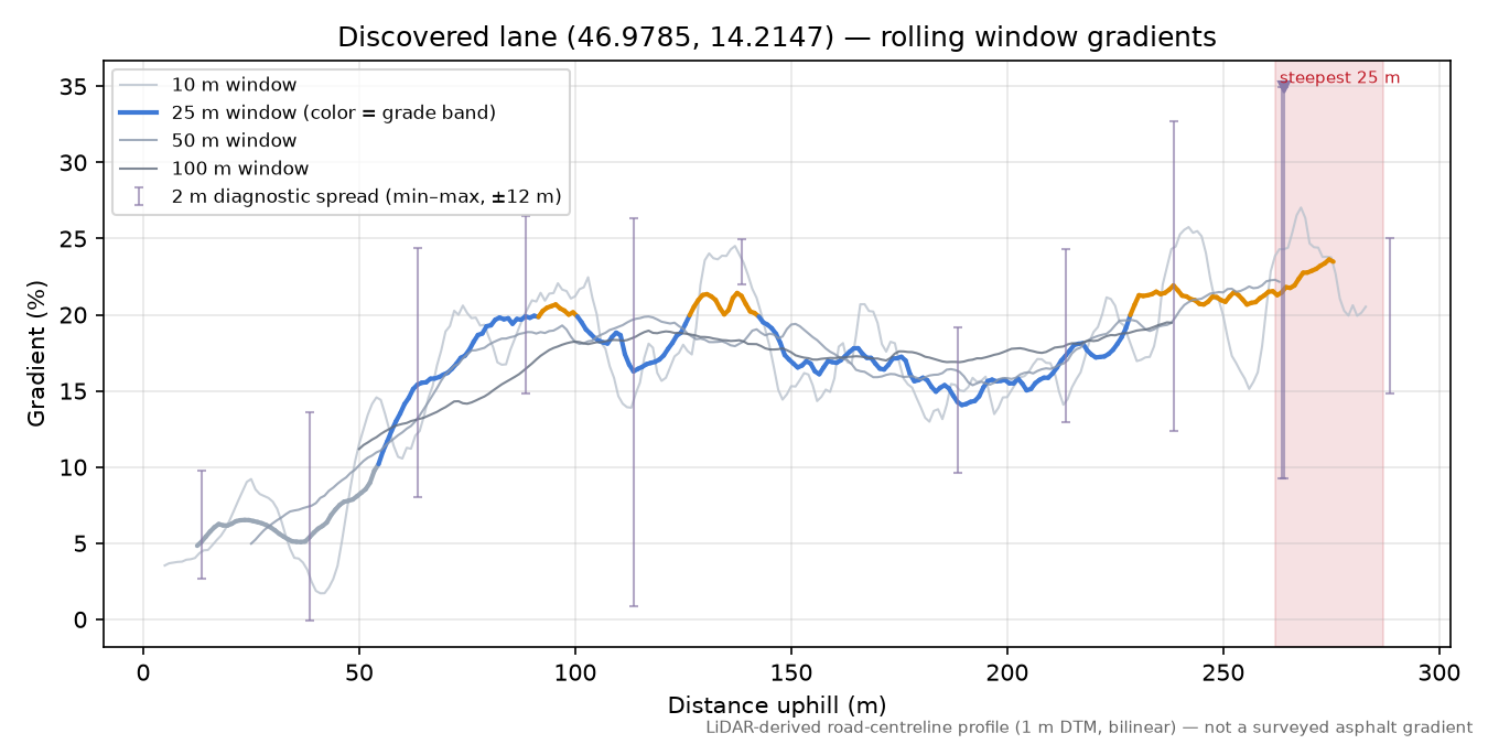 Discovered lane (46.9785, 14.2147) rolling gradient profile