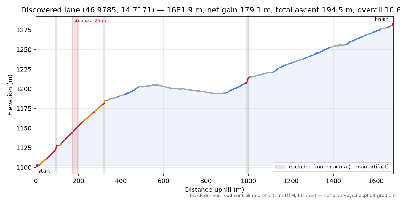 Discovered lane (46.9785, 14.7171) elevation profile