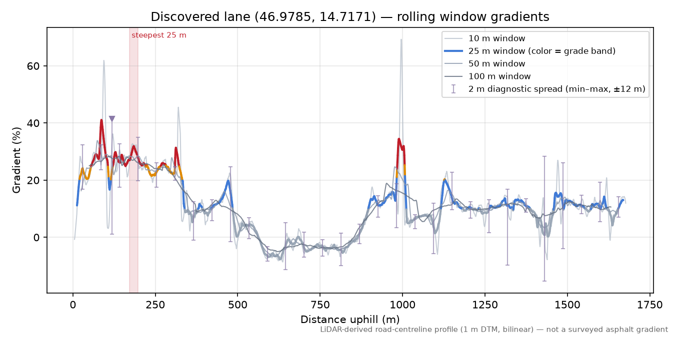 Discovered lane (46.9785, 14.7171) rolling gradient profile
