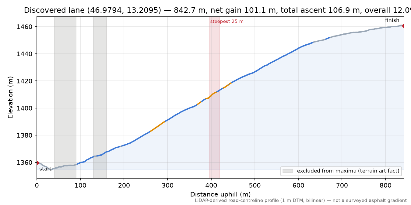 Discovered lane (46.9794, 13.2095) elevation profile