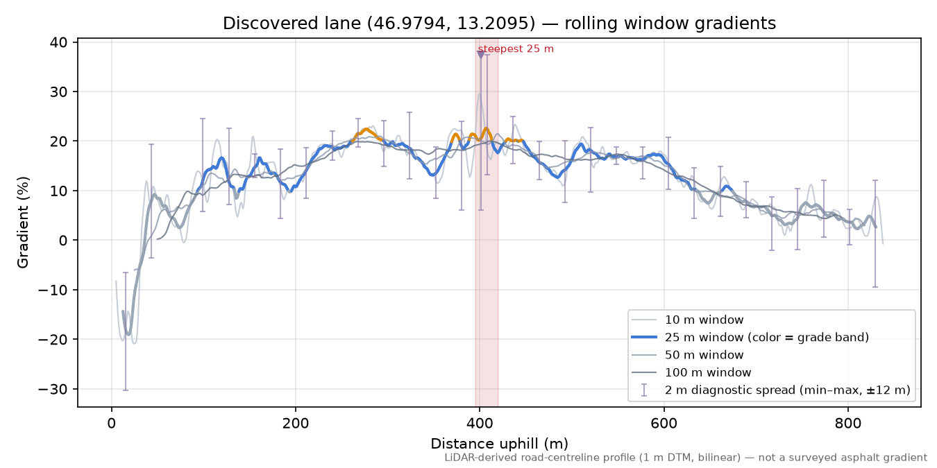 Discovered lane (46.9794, 13.2095) rolling gradient profile