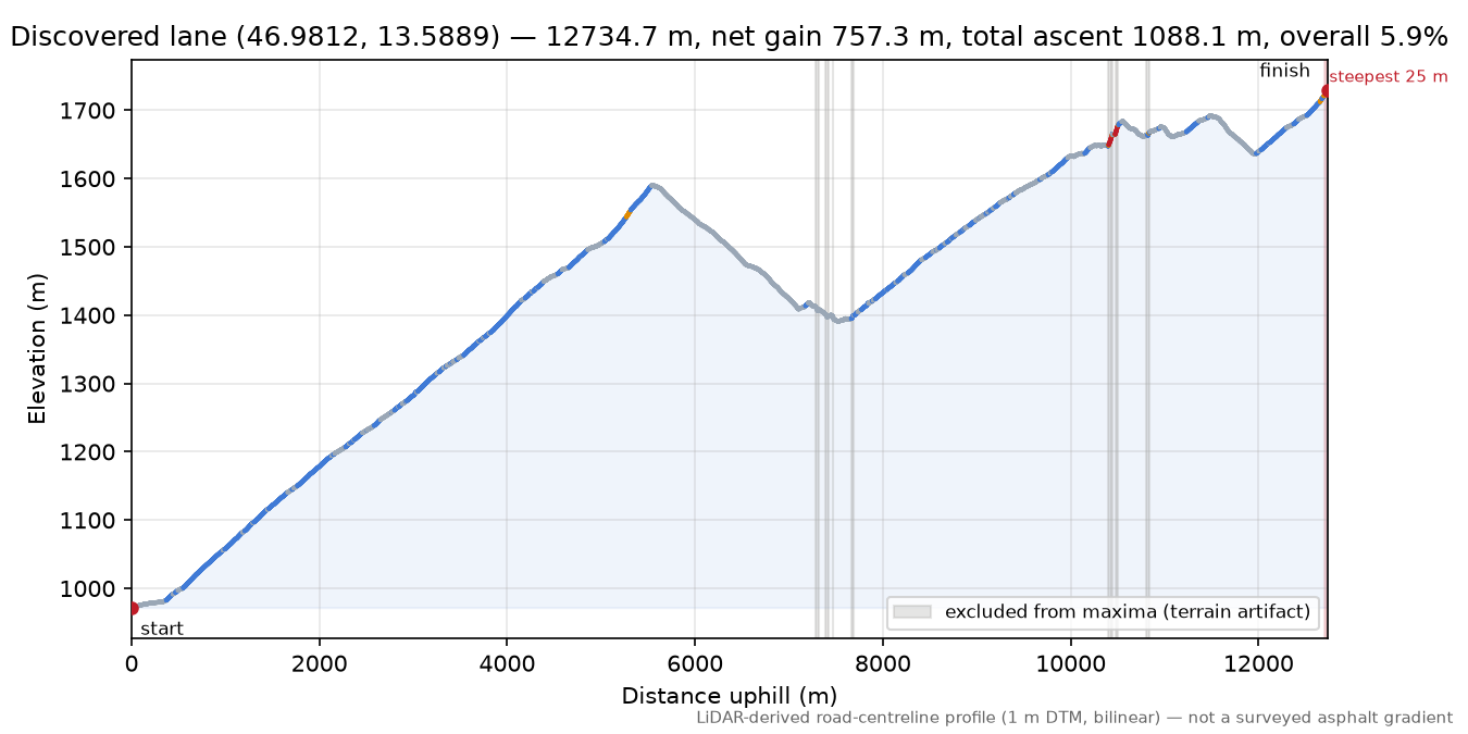 Discovered lane (46.9812, 13.5889) elevation profile