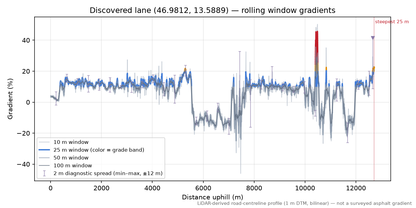 Discovered lane (46.9812, 13.5889) rolling gradient profile