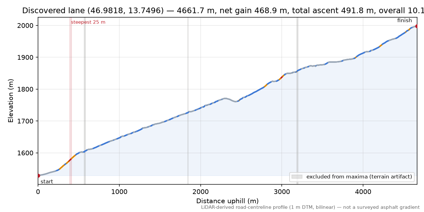 Discovered lane (46.9818, 13.7496) elevation profile