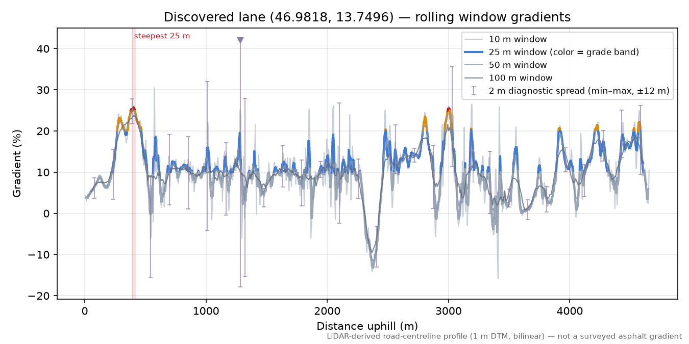 Discovered lane (46.9818, 13.7496) rolling gradient profile