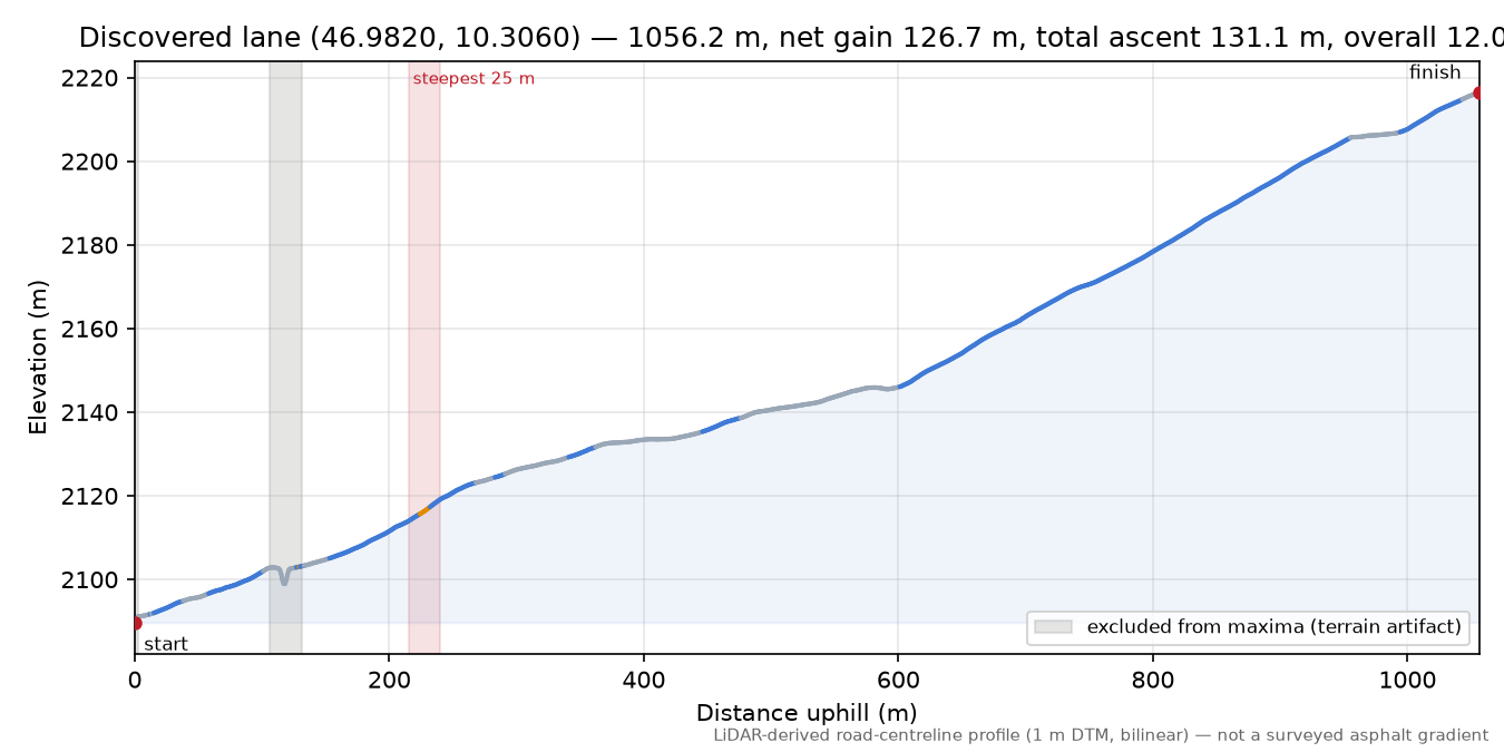 Discovered lane (46.9820, 10.3060) elevation profile