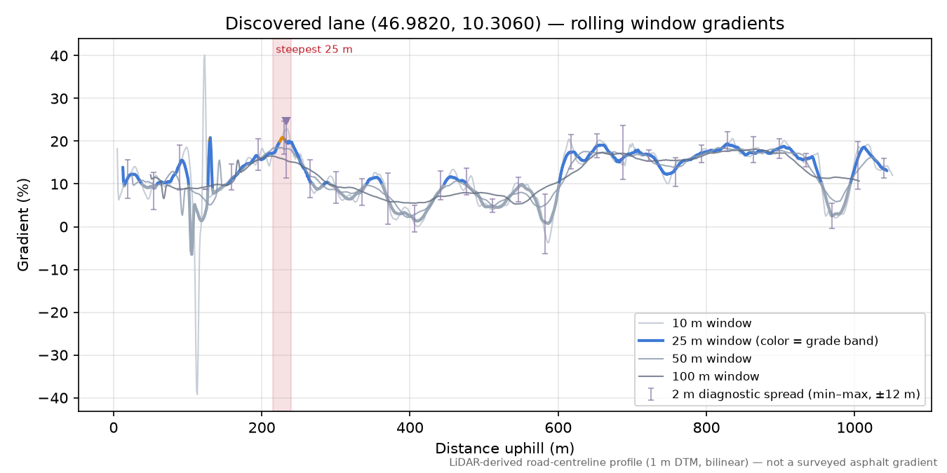 Discovered lane (46.9820, 10.3060) rolling gradient profile