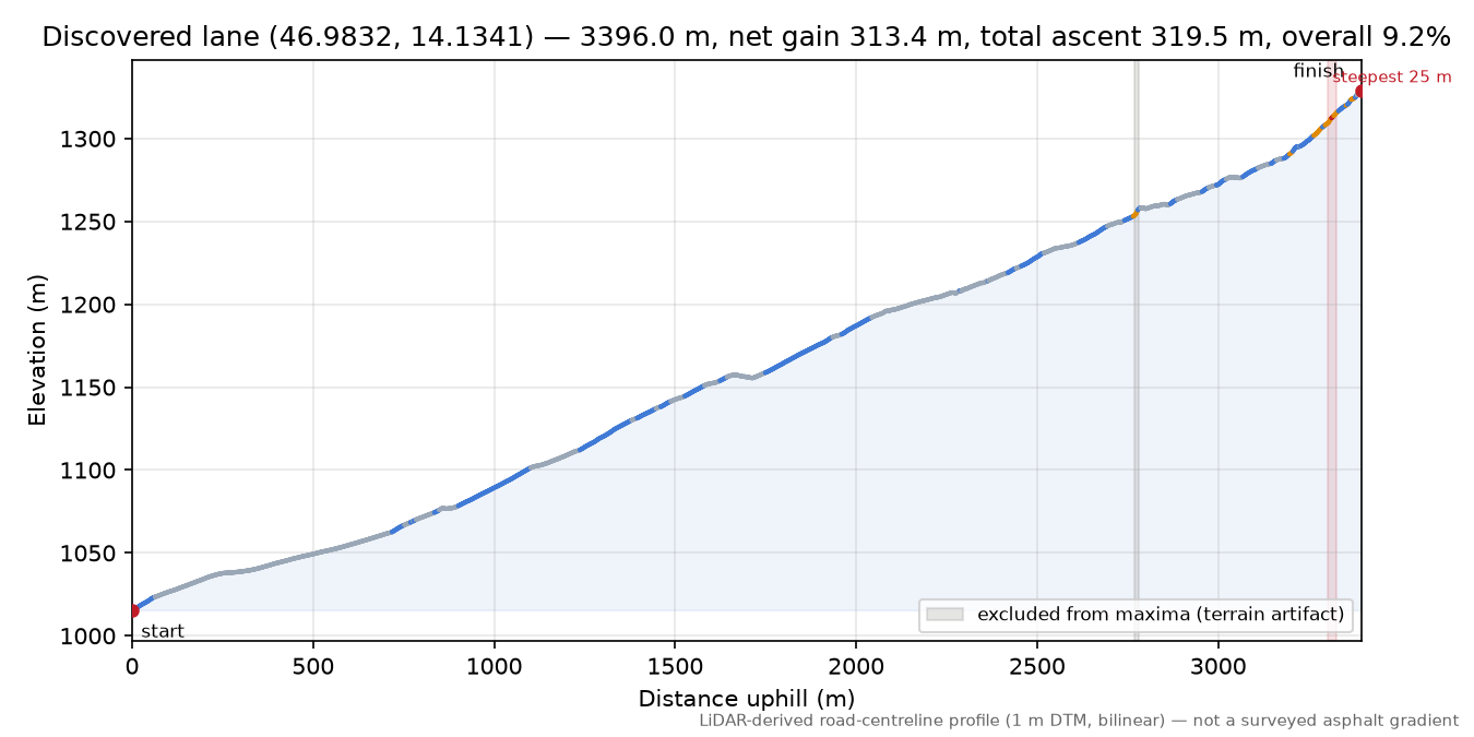 Discovered lane (46.9832, 14.1341) elevation profile